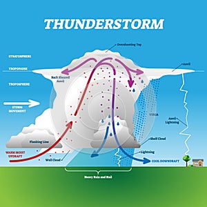 Thunderstorm vector illustration. Labeled educational wind cloud movement. photo