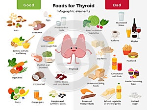 Thyroid cartoon character and foods for thyroid health, good and bad meals icon set in flat design isolated on white