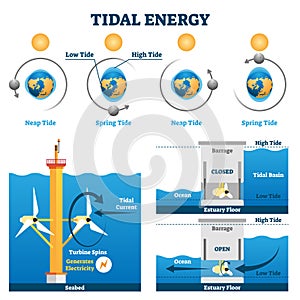 Tidal energy vector illustration. Labeled water flow electricity production