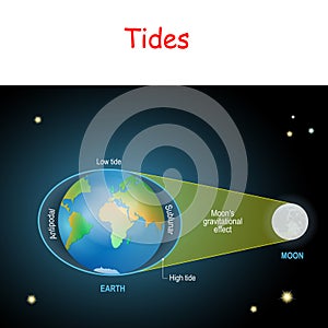 Tides depend where the sun and moon are relative to the Earth photo