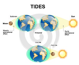 Tides. Moon, Sun and Earth photo