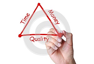 Time, Money and Quality Balance Concept