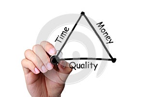 Time, Money and Quality Balance Concept