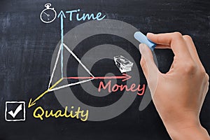 Time, money, quality on chalkboard, project management concept illustrated by business woman