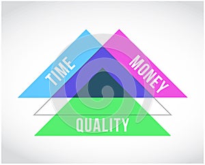 time, money and quality triangle. illustration