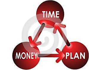 Time-Plan-Money Concept