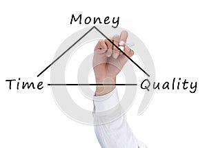 Time, quality and money concept