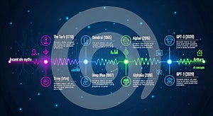 Timeline of AI Development and Concepts