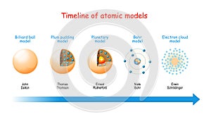 Línea de tiempo de atómico modelos 