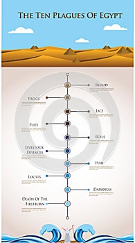 Timeline infographics - ten plagues of Egypt