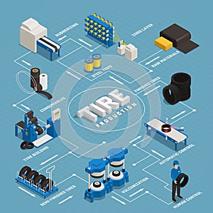 Tire Production Isometric Flowchart