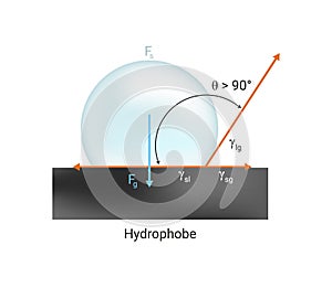 Vector icon or illustration of surface tension. Hydrophobic poor wetting the solid surface with liquid. Contact angle 90ÃÂ°.