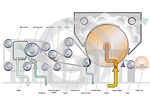 Tissue paper machine principle