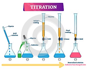 Titration vector illustration. Labeled educational chemistry process scheme