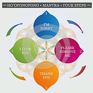 Ho'oponopono Hawaiian Practice, Prayer, Mantra, Illustration, Words in 4 Steps, Primary Colors on Flower of Life