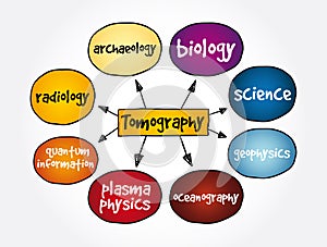 Tomography method mind map, concept for presentations and reports