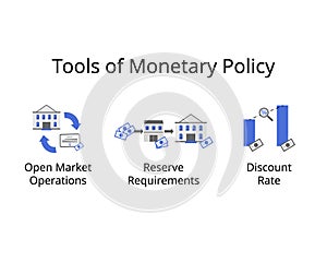 tools of monetary policy for Open market operations, reserve requirements, discount rate