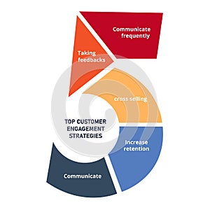 top 5 top customer engagement strategies diagram infographic with flat style