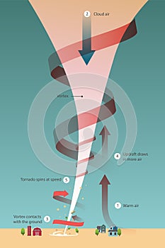 Tornado damage How do tornadoes form