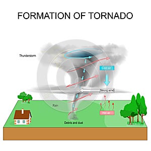 Tornado formation. Severe Weather. Tornadogenesis photo