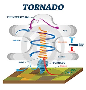 Tornado vector illustration. Labeled educational wind vortex explanation. photo