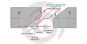 Torque on a current loop in a magnetic field. Rectangular coil placed in a magnetic field.