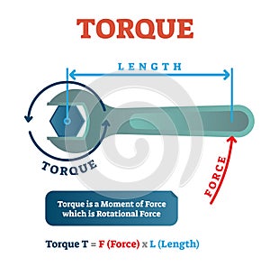 Torque physics example diagram, mechanical vector illustration poster. Rotational force mathematical equation.