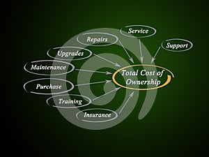 Total cost of ownership