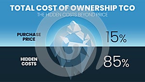 The total cost of ownership TCO is an iceberg model concept for cost price and profit analysis. The purchase price of 15 percent photo