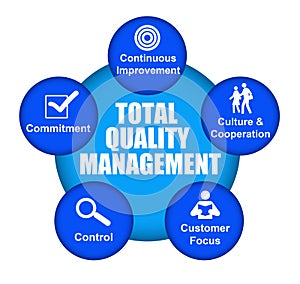 Total quality management