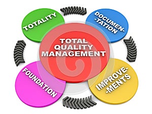 Total quality management