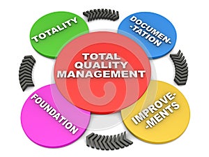 Total quality management photo