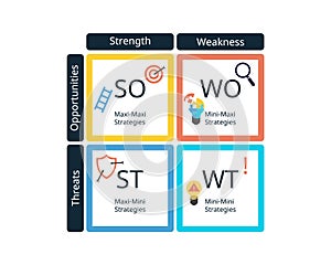 TOWS matrix can be defined as a framework to create, compare, decide and access business strategies