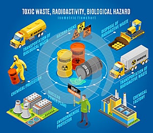 Toxic Waste Hazard Isometric Flowchart