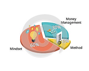 trade rule of 3M for Mindset , Money Management and Method