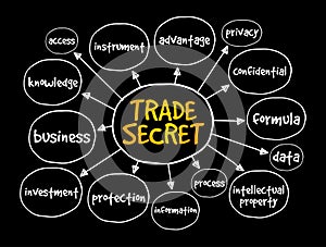 Trade secret mind map, business concept for presentations and reports