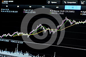 Trading chart of stock with averages and indicators