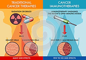 Traditional cancer therapies and cancer immunotherapies photo