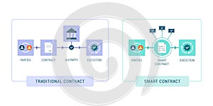 Traditional contract and smart contract comparison
