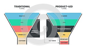 Traditional funnel compare with Product-led funnel model infographic template with icon. Product-led funnel focus customers