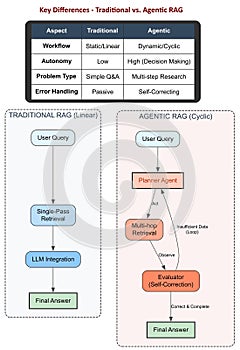 Traditional RAG vs. Agentic RAG Comparison: Linear vs. Cyclic AI Workflow Diagram for Large Language Models