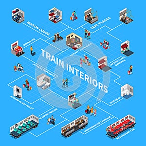 Train Interiors Isometric Flowchart