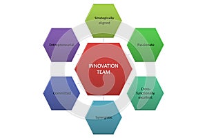 Training and Development innovation team strategy.