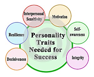 Traits Needed for Success