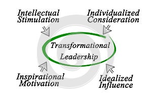 Transformational Leadership photo