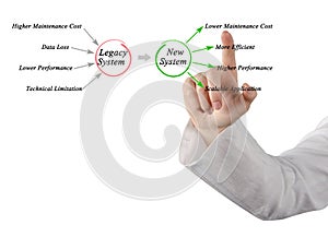 Transition from Legacy System to new system