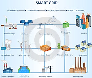 Transmission and Distribution Smart Grid Structure within the Po