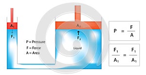 Pascal's law diagram