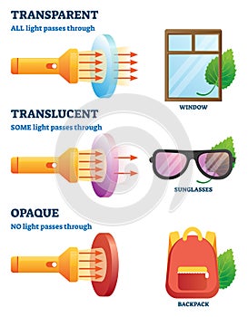 Transparent, translucent or opaque properties explanation vector illustration