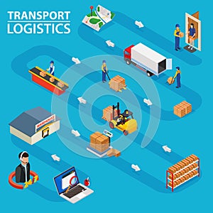 Transport logistics. Shows the order processing from ordering goods to delivery to the door.